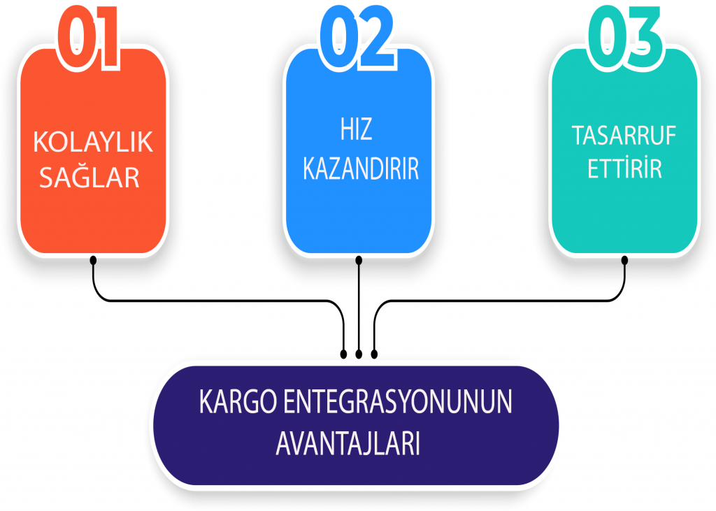 KARGO ENTEGRASYONU AVANTAJI