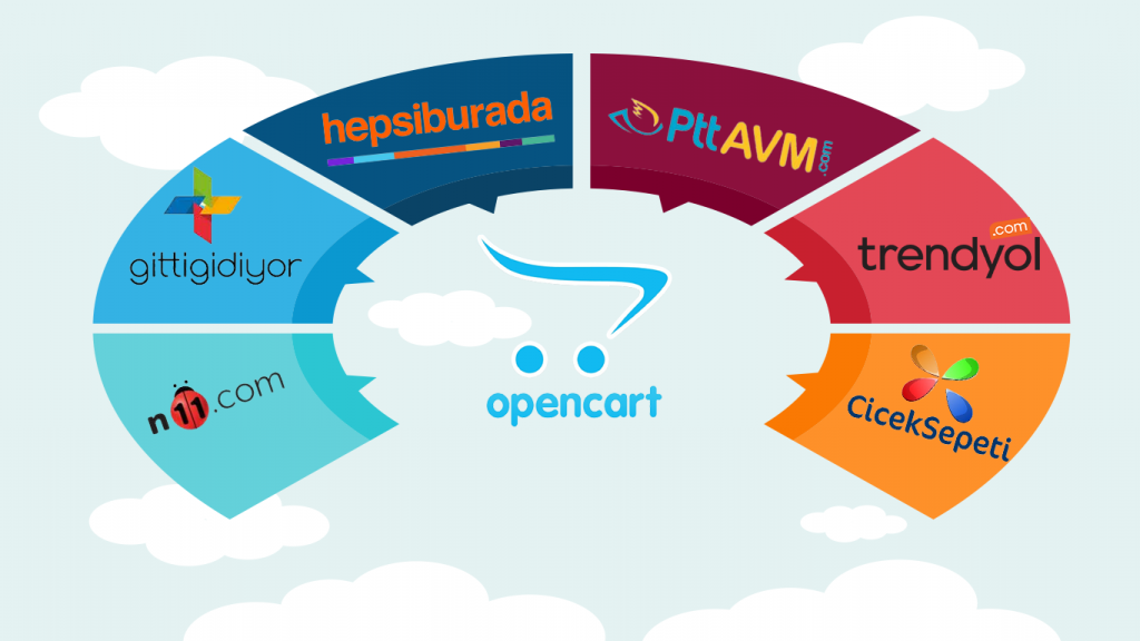 Pazaryeri Entegrasyonu - Sentos