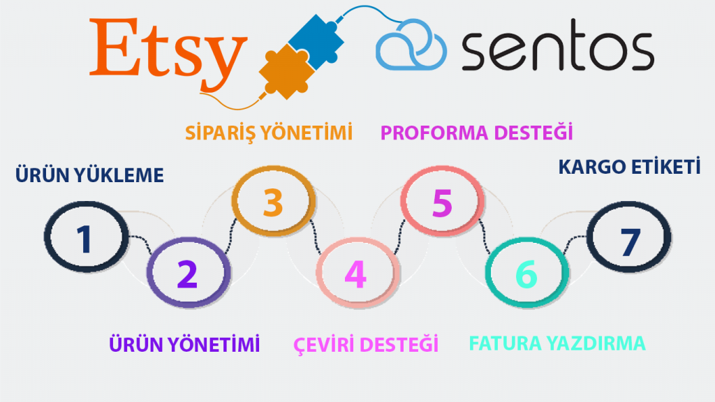 Etsy-sentos-Entegrasyon